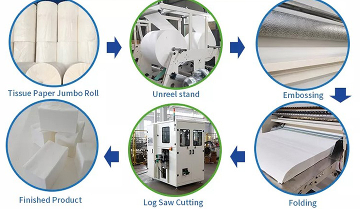 Facial tissue production flows